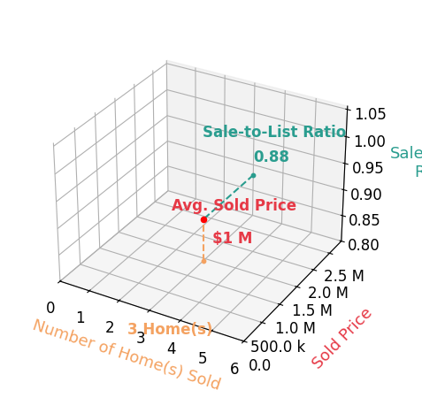 Michael Davis sold 3 homes with an average sold price of $1.4M and an average sale-to-list ratio of 87.5%.