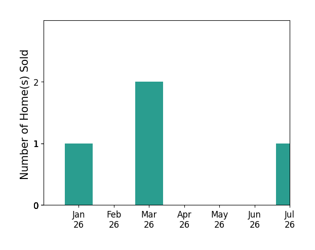 Bar chart of total home sales by Spencer Weinberg over the past 12 months