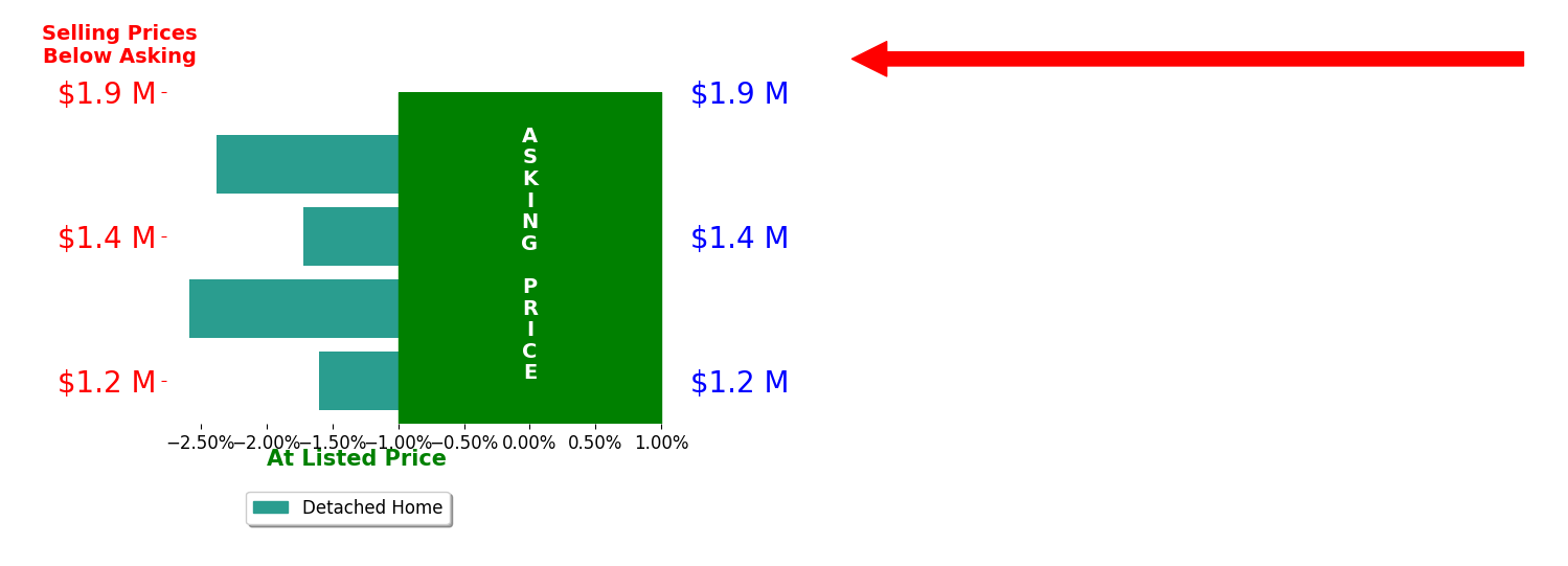 Bar chart comparing asking price vs selling price for Spencer Weinberg