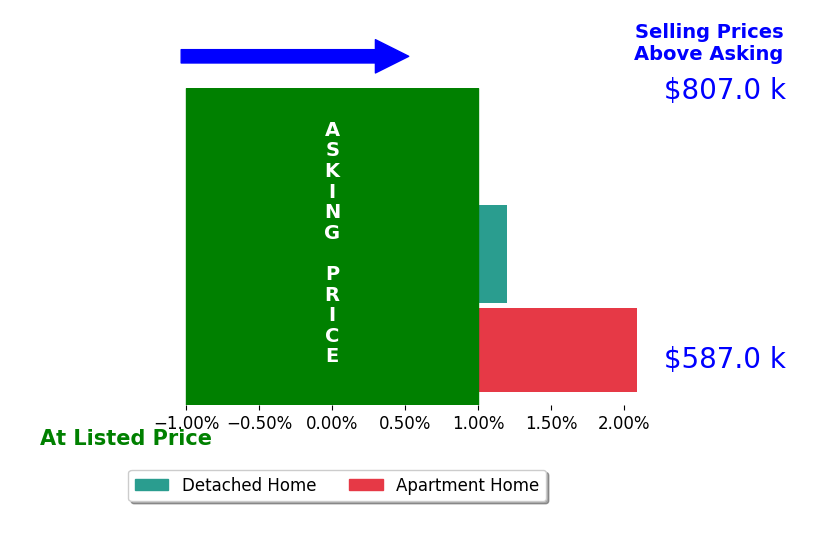 Bar chart comparing asking price vs selling price for Ethan Baik