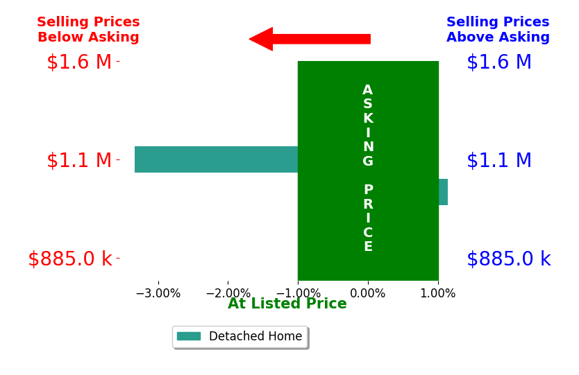 Bar chart comparing asking price vs selling price for Christina Kim