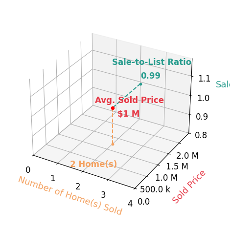 Chart showing sale-to-list price ratio for Christina Kim