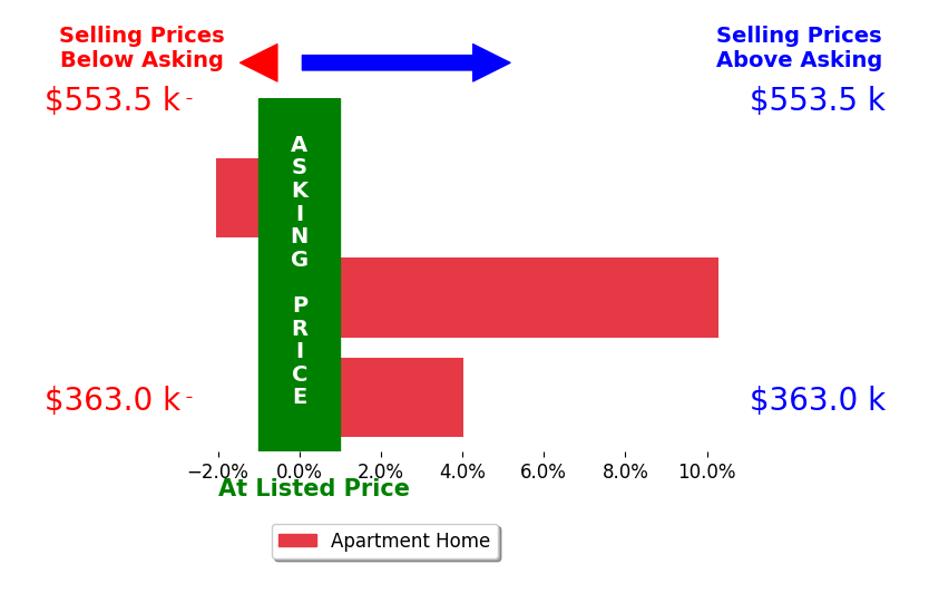 Bar chart comparing asking price vs selling price for Tony Hong