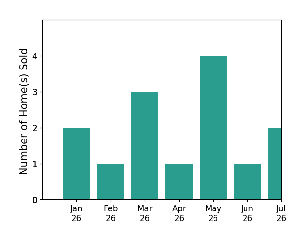 Bar chart of total home sales by Jason Thorman over the past 12 months
