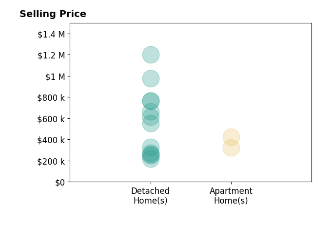 Histogram of home sales price ranges for Jason Thorman