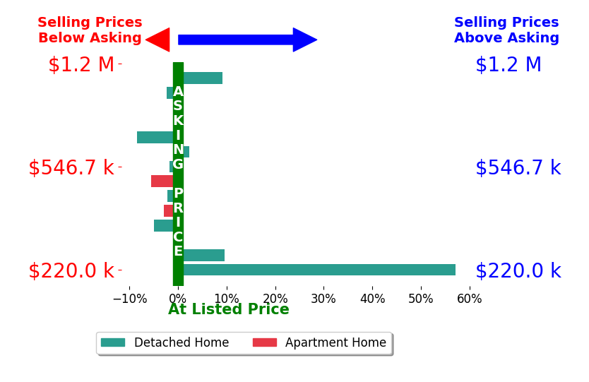 Bar chart comparing asking price vs selling price for Jason Thorman
