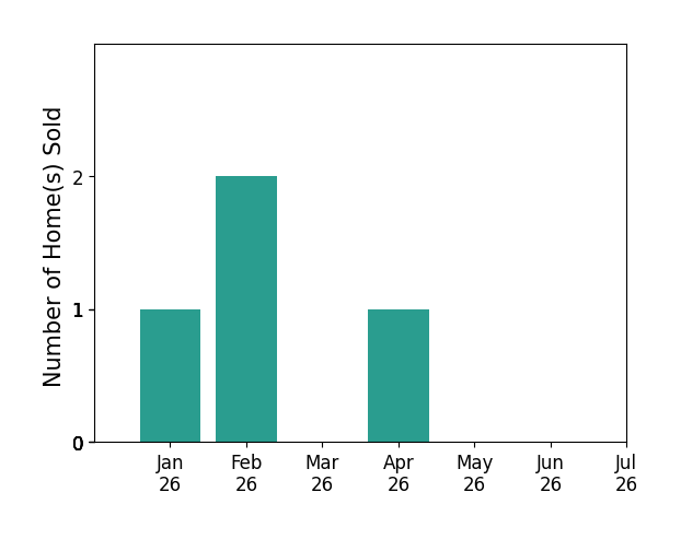 Bar chart of total home sales by Luther Sanchez over the past 12 months