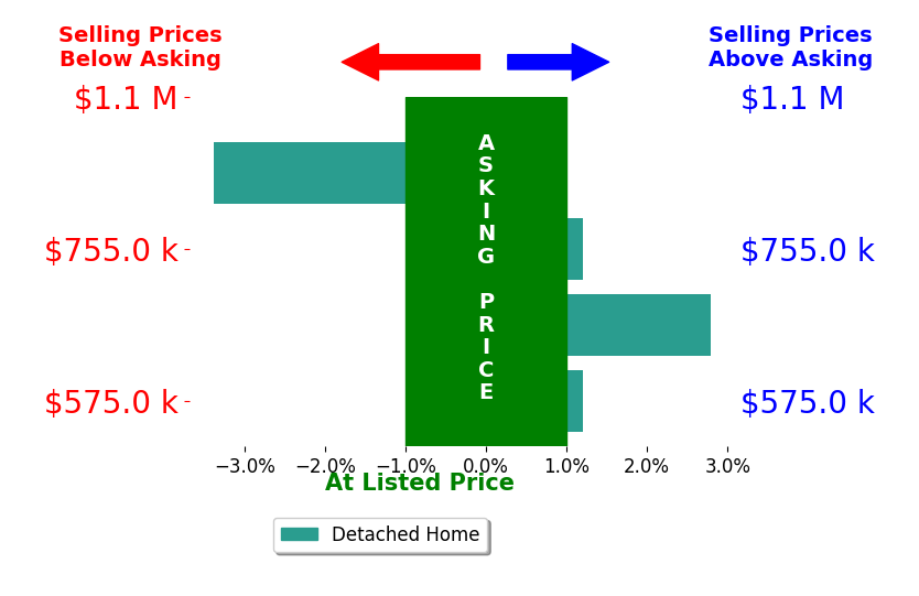 Bar chart comparing asking price vs selling price for Luther Sanchez