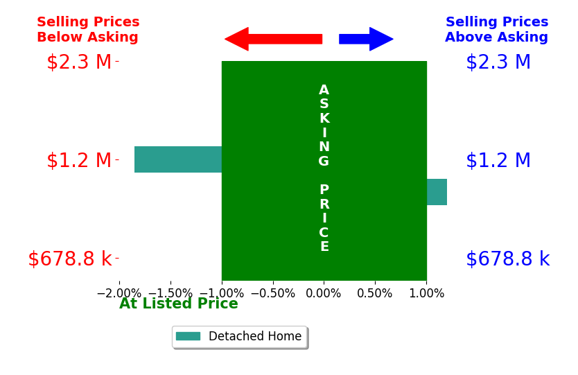 Bar chart comparing asking price vs selling price for Jim Salem