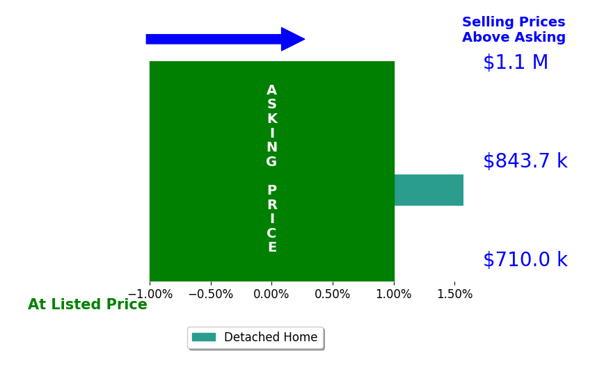 Bar chart comparing asking price vs selling price for EDWARD KOSASIH