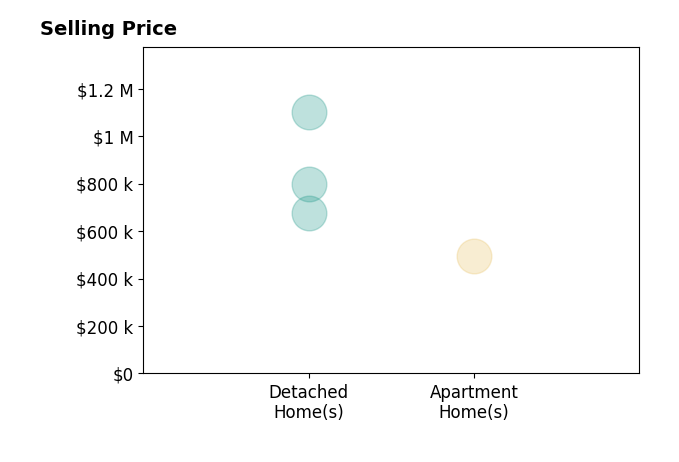Histogram of home sales price ranges for Steve Bussman