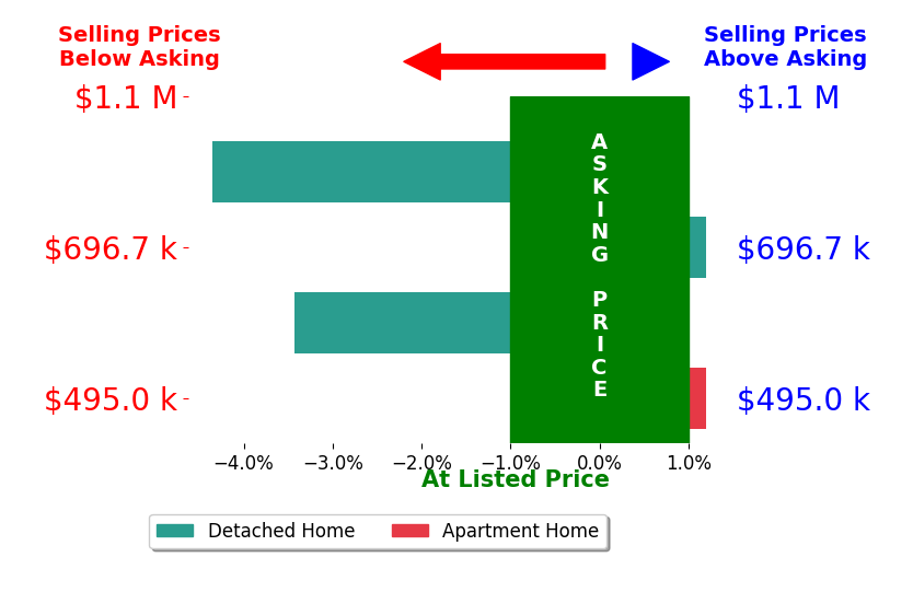 Bar chart comparing asking price vs selling price for Steve Bussman