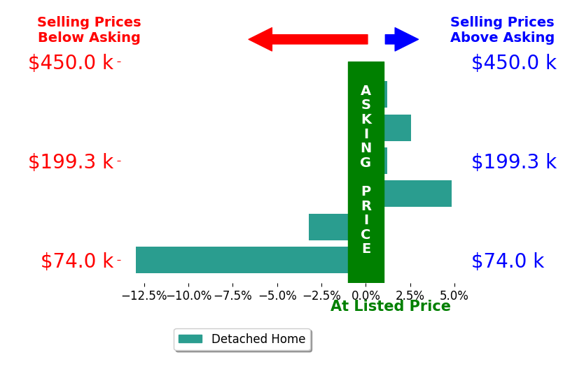 Susie Foreman's sold homes closed 1.5% below asking on average, with 2 homes above, 2 below, and 2 at asking price.
