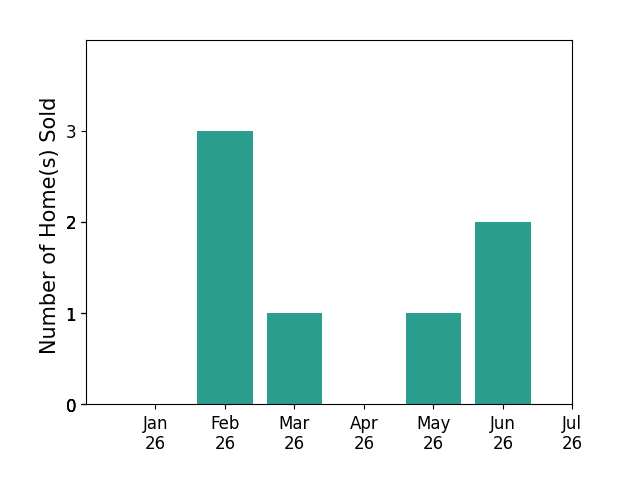 Bar chart of total home sales by Jonathan Pearson over the past 12 months