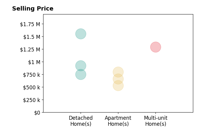 Histogram of home sales price ranges for Jonathan Pearson