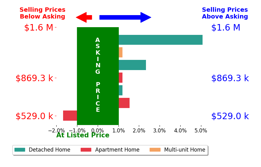 Bar chart comparing asking price vs selling price for Jonathan Pearson