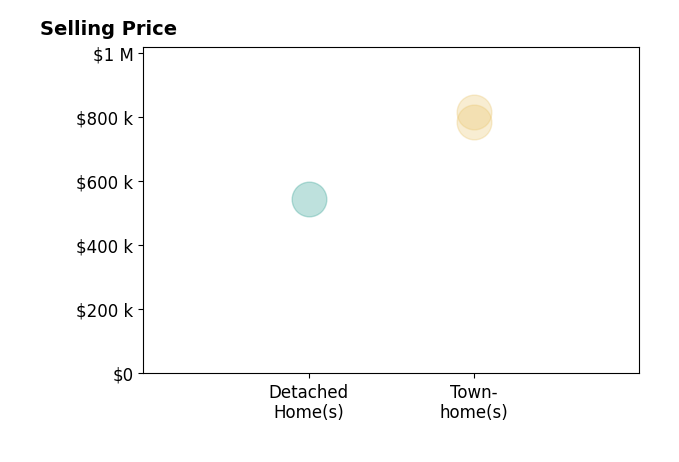 Histogram of home sales price ranges for Minnie Kim