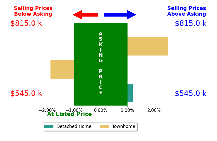 Bar chart comparing asking price vs selling price for Minnie Kim