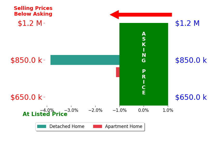Bar chart comparing asking price vs selling price for YVONNE MATLOFF