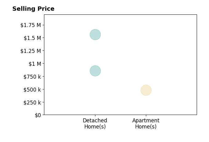 Histogram of home sales price ranges for Cheryl Coleman