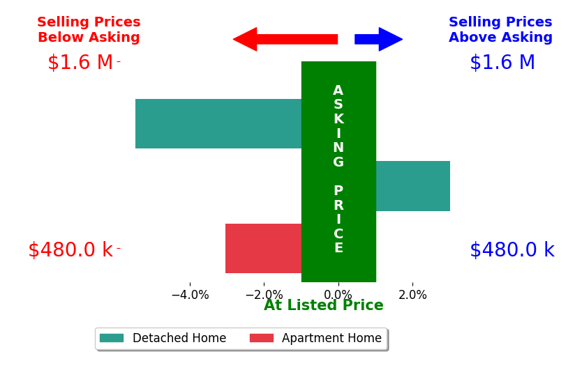 Bar chart comparing asking price vs selling price for Cheryl Coleman