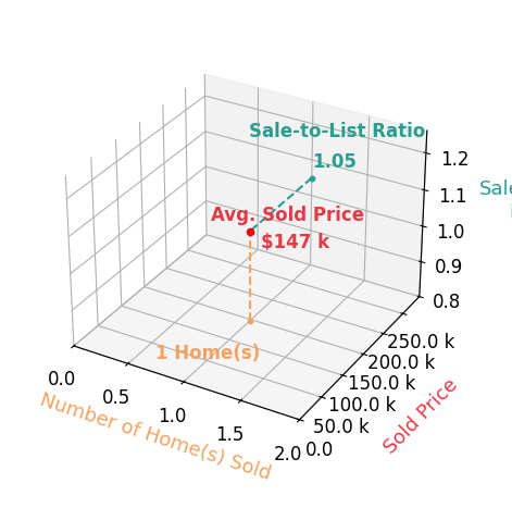 Chart showing sale-to-list price ratio for Elizabeth Hayward