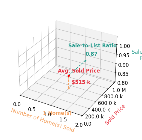 Charles Davis sold 1 homes with an average sold price of $515K and an average sale-to-list ratio of 87.3%.