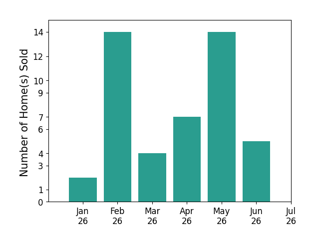 Bar chart of total home sales by KIMBERLY YBARRA over the past 12 months