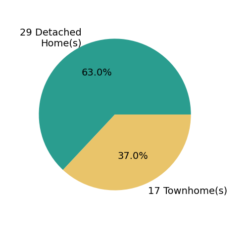 Pie chart showing home sales by property type for KIMBERLY YBARRA