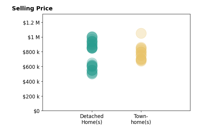 Histogram of home sales price ranges for KIMBERLY YBARRA