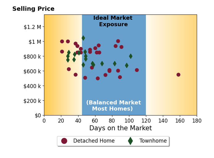 Bar chart of average days on market for KIMBERLY YBARRA's listings