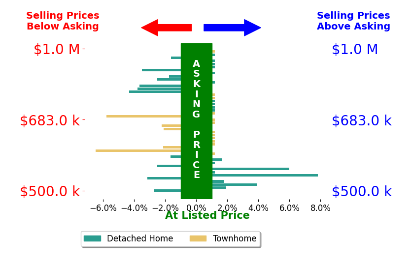 Bar chart comparing asking price vs selling price for KIMBERLY YBARRA