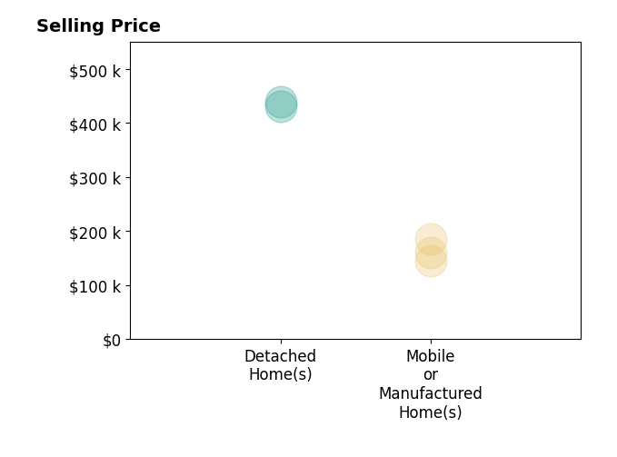 Histogram of home sales price ranges for Salvador Torres