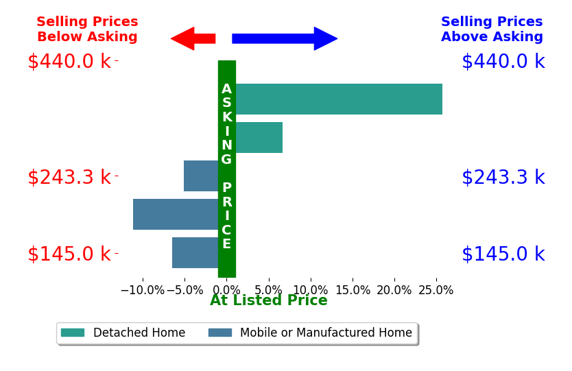 Bar chart comparing asking price vs selling price for Salvador Torres