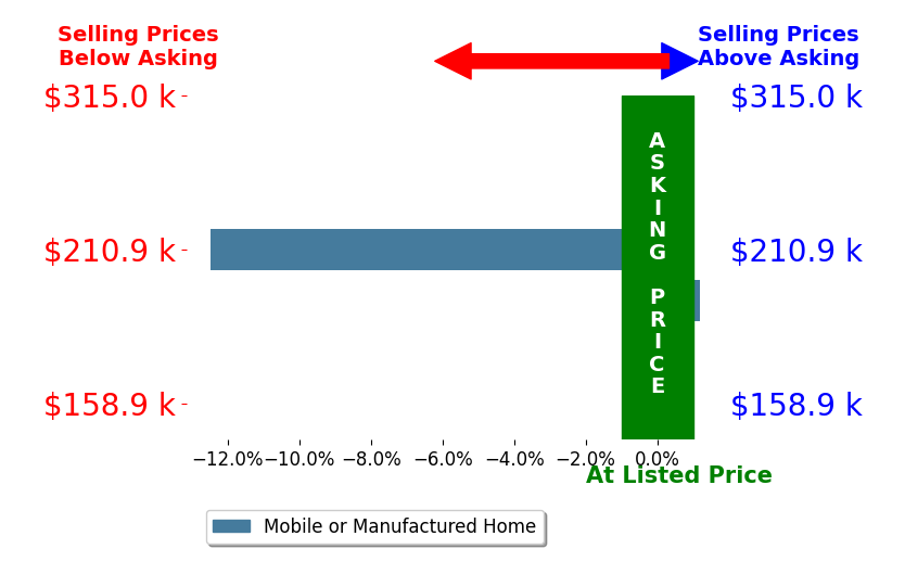 Bar chart comparing asking price vs selling price for Reza Zahedi
