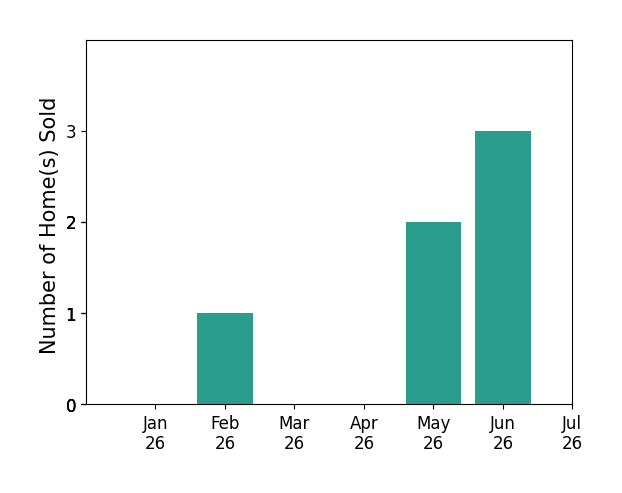 Bar chart of total home sales by YANHUA LIU over the past 12 months