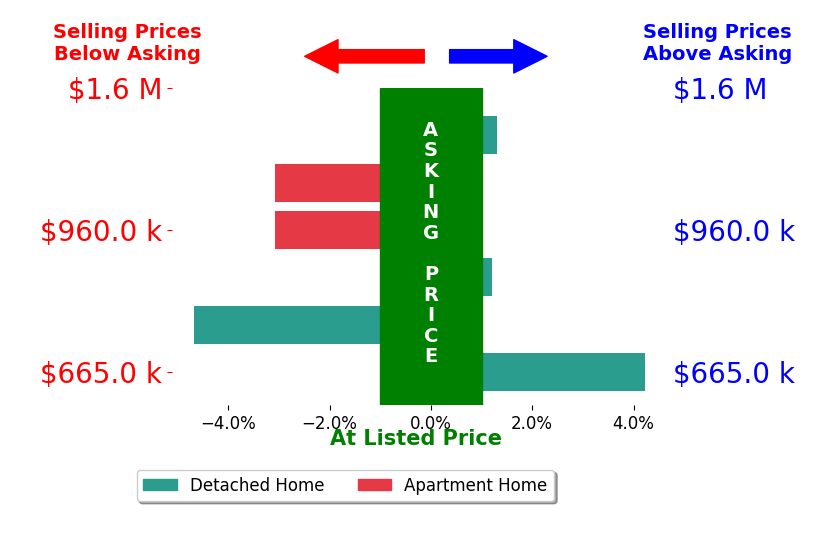 Bar chart comparing asking price vs selling price for YANHUA LIU