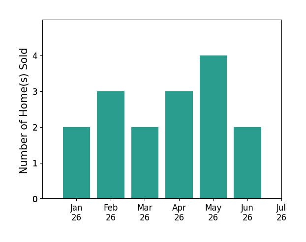 Bar chart of total home sales by Craig Duran over the past 12 months