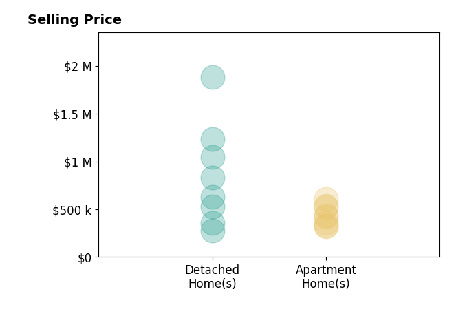 Histogram of home sales price ranges for Craig Duran