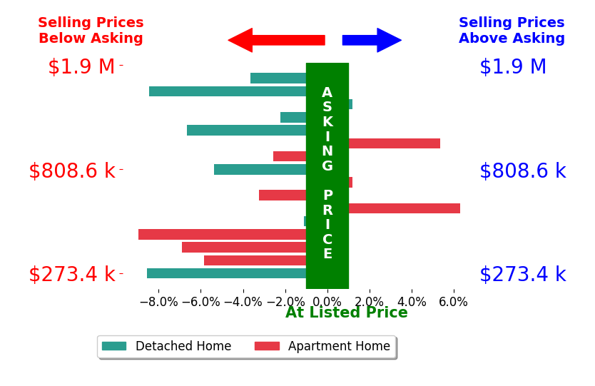 Bar chart comparing asking price vs selling price for Craig Duran
