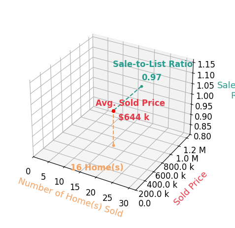 Chart showing sale-to-list price ratio for Craig Duran