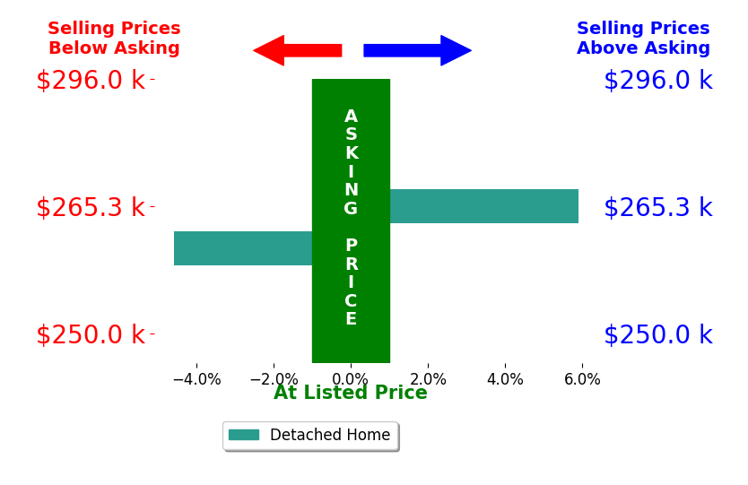 Susanna Hostetler's sold homes closed 0.7% above asking on average, with 1 homes above, 1 below, and 0 at asking price.