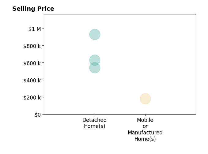 Histogram of home sales price ranges for Marilu Berganza