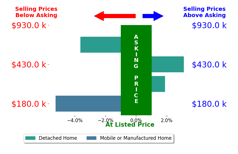 Bar chart comparing asking price vs selling price for Marilu Berganza