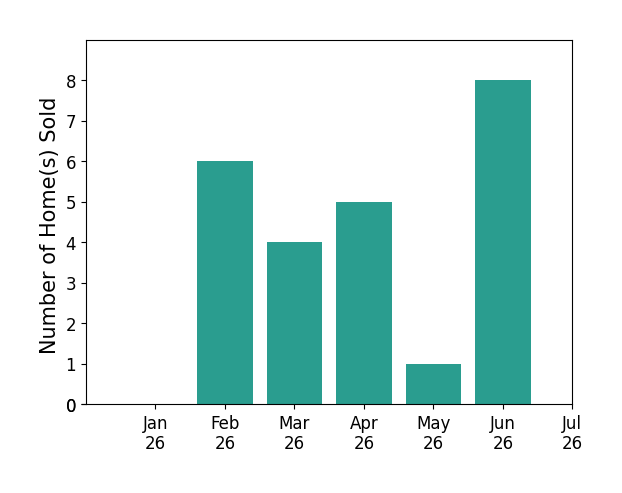 Bar chart of total home sales by AngelPat Hernandez over the past 12 months