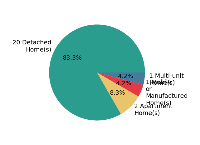 Pie chart showing home sales by property type for AngelPat Hernandez