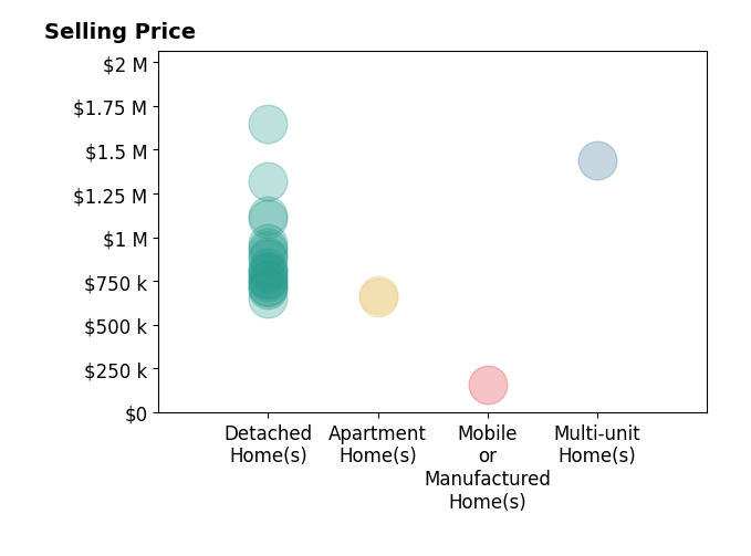 Histogram of home sales price ranges for AngelPat Hernandez