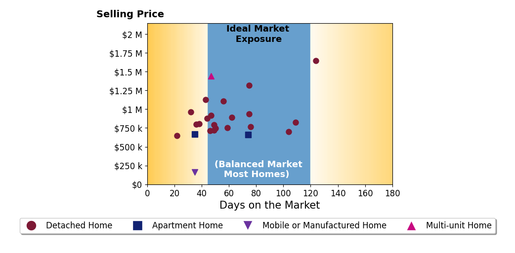 Bar chart of average days on market for AngelPat Hernandez's listings