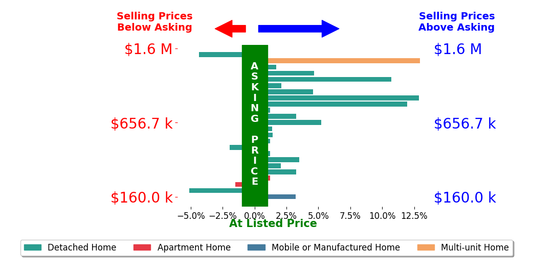 Bar chart comparing asking price vs selling price for AngelPat Hernandez