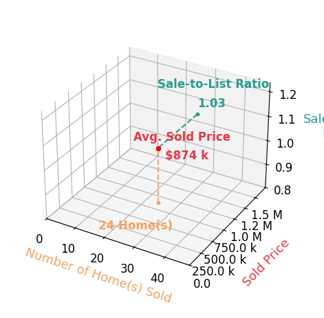 Chart showing sale-to-list price ratio for AngelPat Hernandez